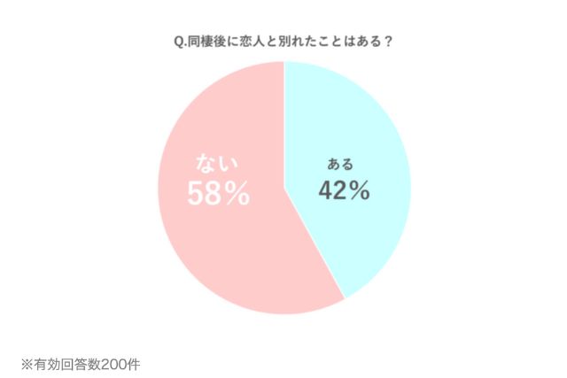 同棲後に別れてしまう恋人